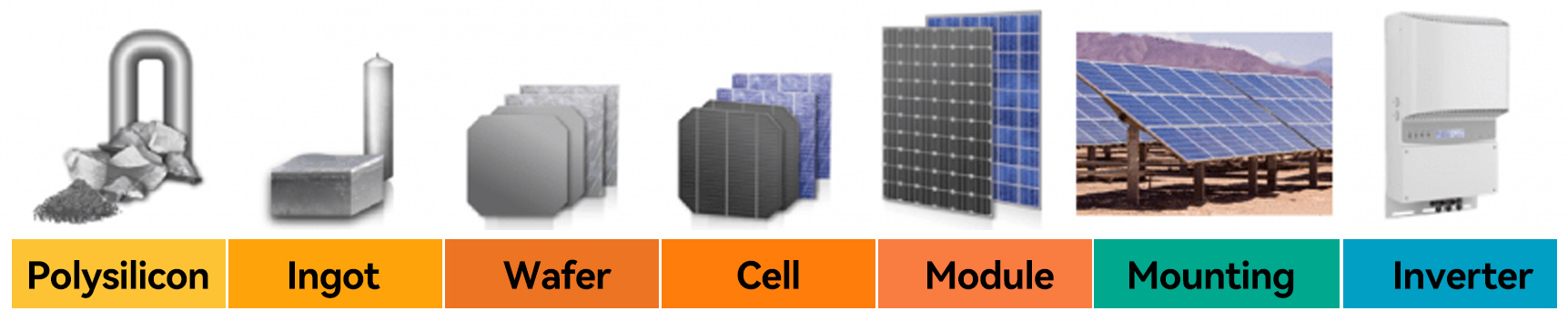 Bases de la fabrication solaire photovoltaïque